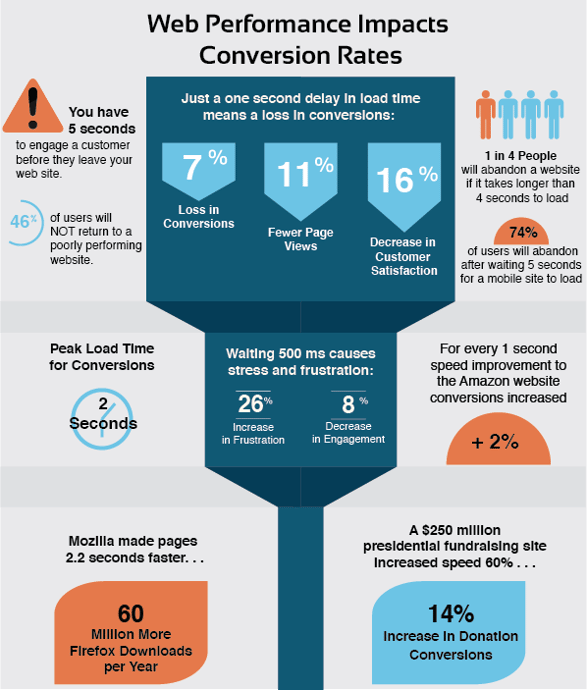 Image result for Google PageSpeed Insights: Improving Site Performance infographics