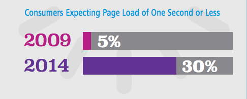 consumers-load-time-site-speed