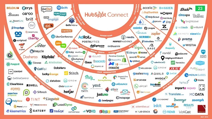 HubSpot Connect Integrations for HubSpot CMS